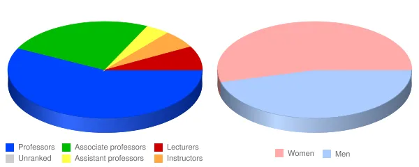 Golden Gate University Faculty Demographics Chart