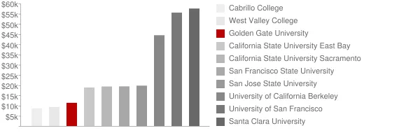 Golden Gate University Tuition Comparison Chart