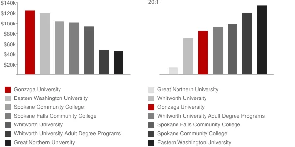 Gonzaga University Faculty Compensation and Workload Chart