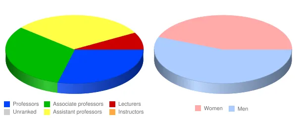 Gonzaga University Faculty Demographics Chart