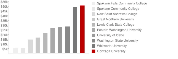 Gonzaga University Tuition Comparison Chart