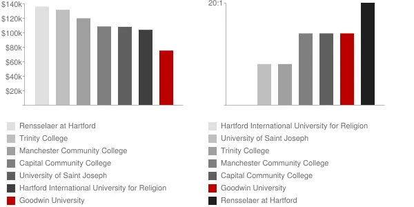 Goodwin University Faculty Compensation and Workload Chart