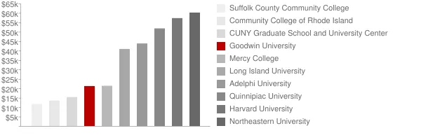 Goodwin University Tuition Comparison Chart