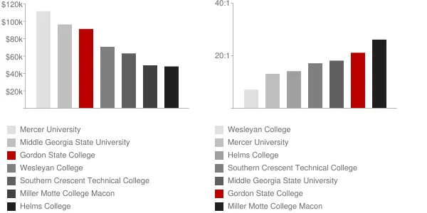 Gordon State College Faculty Compensation and Workload Chart