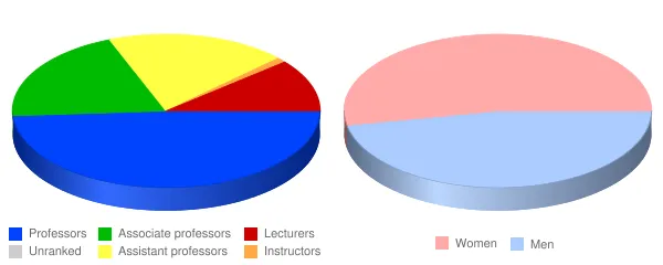 Gordon State College Faculty Demographics Chart