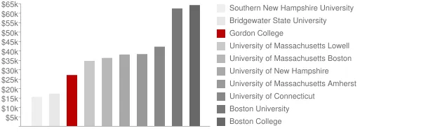 Gordon College Tuition Comparison Chart