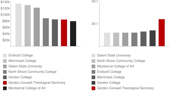 Gordon Conwell Theological Seminary Faculty Compensation and Workload Chart