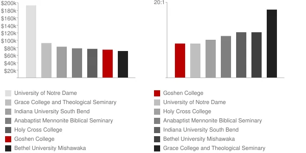 Goshen College Faculty Compensation and Workload Chart