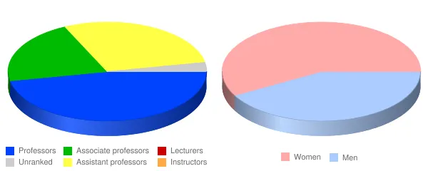 Goshen College Faculty Demographics Chart