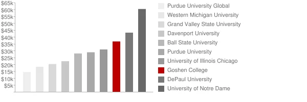 Goshen College Tuition Comparison Chart