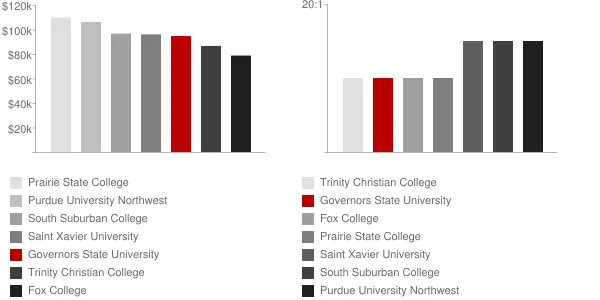 Governors State University Faculty Compensation and Workload Chart