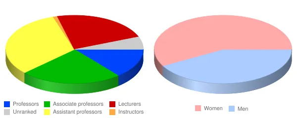 Governors State University Faculty Demographics Chart