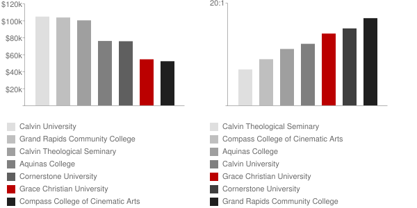 Grace Bible College Faculty Compensation and Workload Chart