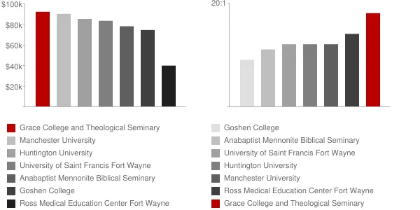 Grace College and Theological Seminary Faculty Compensation and Workload Chart