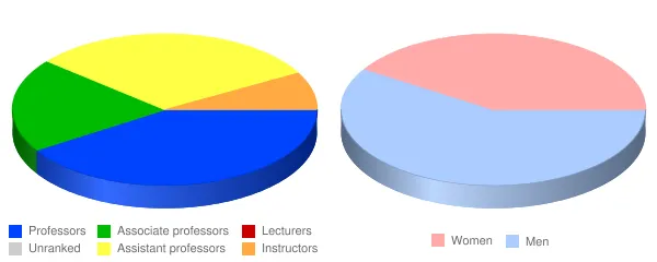 Grace College and Theological Seminary Faculty Demographics Chart