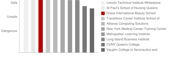 Grace International Beauty School Safety Chart