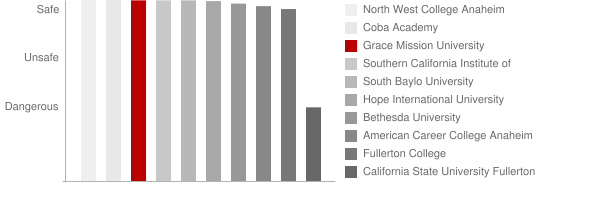 Grace Mission University Safety Chart