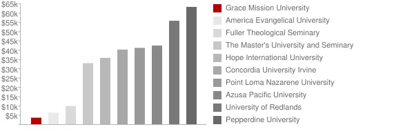 Grace Mission University Tuition Comparison Chart