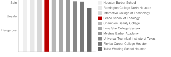 Grace School of Theology Safety Chart