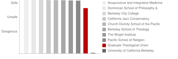 Graduate Theological Union Safety Chart