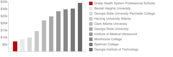 Grady Health System Professional Schools Tuition Comparison Chart