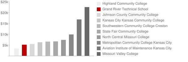 Grand River Technical School Tuition Comparison Chart
