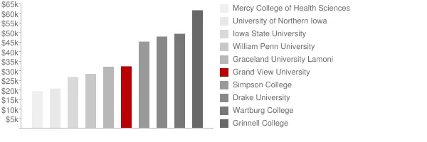 Grand View University Tuition Comparison Chart