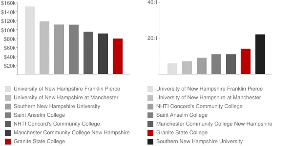 Granite State College Faculty Compensation and Workload Chart