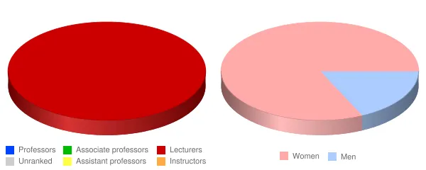 Granite State College Faculty Demographics Chart
