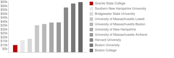 Granite State College Tuition Comparison Chart
