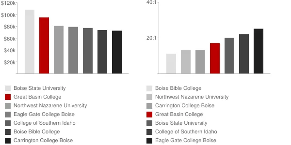 Great Basin College Faculty Compensation and Workload Chart