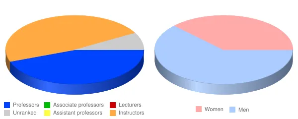 Great Basin College Faculty Demographics Chart