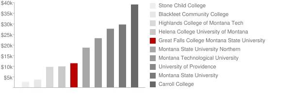 Great Falls College Montana State University Tuition Comparison Chart