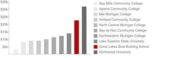 Great Lakes Boat Building School Tuition Comparison Chart
