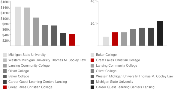 Great Lakes Christian College Faculty Compensation and Workload Chart