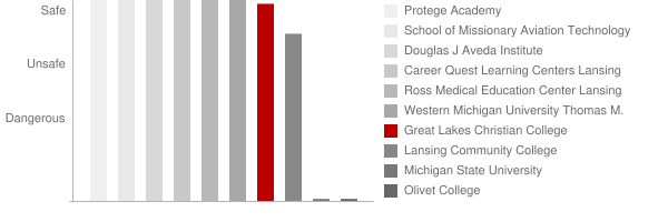 Great Lakes Christian College Safety Chart