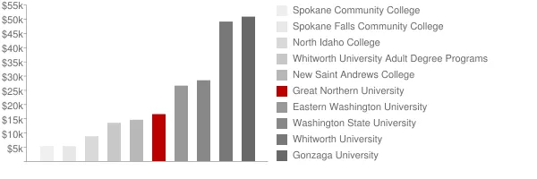 Great Northern University Tuition Comparison Chart