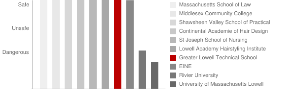 Greater Lowell Technical School Safety Chart