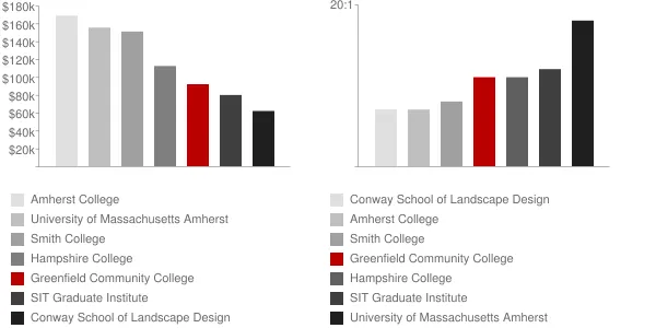 Greenfield Community College Faculty Compensation and Workload Chart