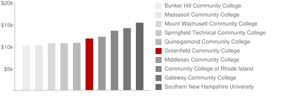 Greenfield Community College Tuition Comparison Chart