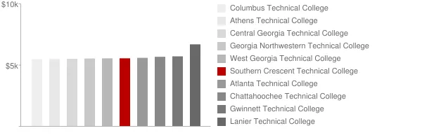 Southern Crescent Technical College Tuition Comparison Chart
