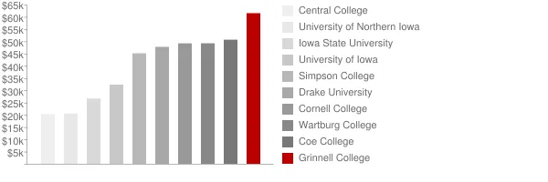 Grinnell College Tuition Comparison Chart