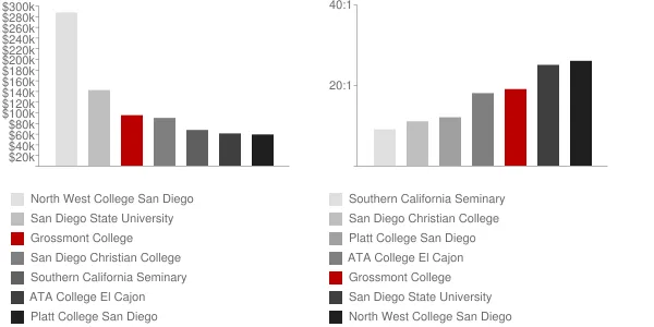 Grossmont College Faculty Compensation and Workload Chart