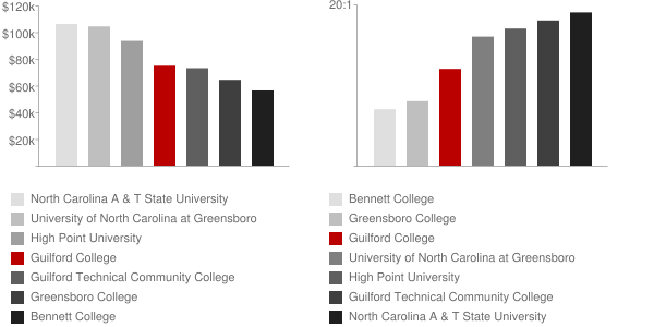 Guilford College Faculty Salaries