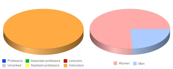 Gurnick Academy of Medical Arts Faculty Demographics Chart