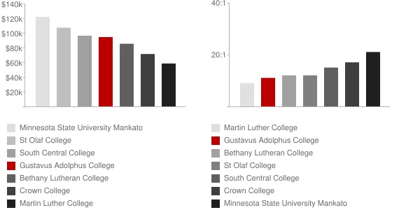 Gustavus Adolphus College Faculty Compensation and Workload Chart