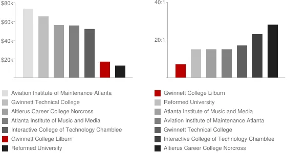 Gwinnett College Lilburn Faculty Compensation and Workload Chart