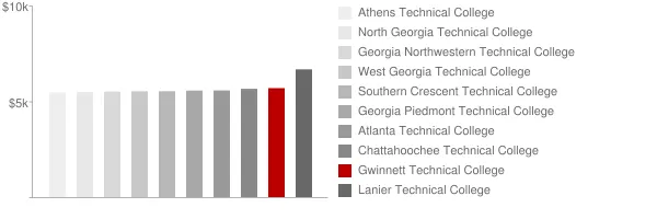 Gwinnett Technical College Tuition Comparison Chart
