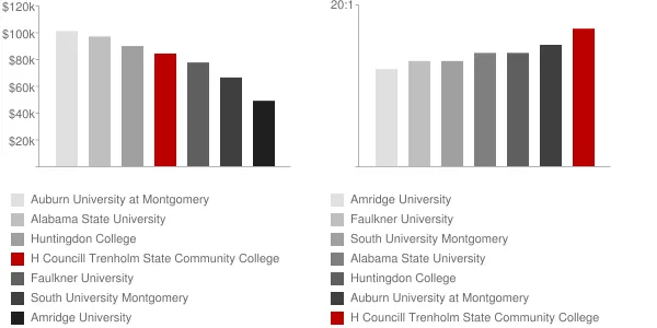H Councill Trenholm State Community College Faculty Compensation and Workload Chart