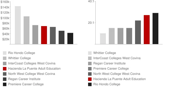 Hacienda La Puente Adult Education Faculty Compensation and Workload Chart